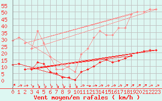 Courbe de la force du vent pour Muirancourt (60)