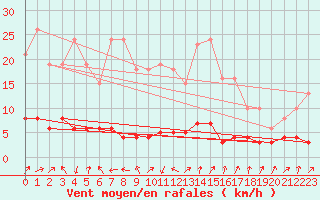 Courbe de la force du vent pour Beaumont du Ventoux (Mont Serein - Accueil) (84)