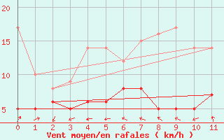 Courbe de la force du vent pour Tamarite de Litera