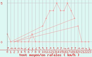 Courbe de la force du vent pour Sanary-sur-Mer (83)