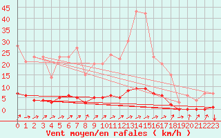 Courbe de la force du vent pour Auffargis (78)