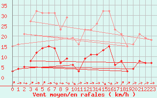 Courbe de la force du vent pour Boulaide (Lux)