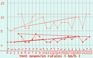 Courbe de la force du vent pour Rmering-ls-Puttelange (57)