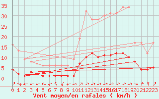 Courbe de la force du vent pour Marquise (62)