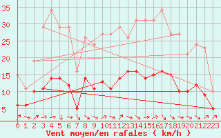 Courbe de la force du vent pour Montredon des Corbires (11)