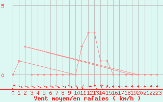 Courbe de la force du vent pour Gap-Sud (05)