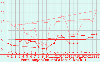 Courbe de la force du vent pour Charmant (16)