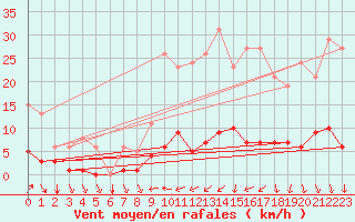 Courbe de la force du vent pour Engins (38)