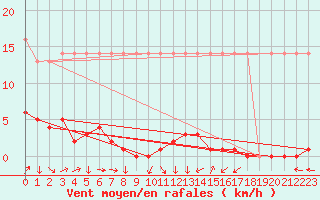 Courbe de la force du vent pour Saverdun (09)