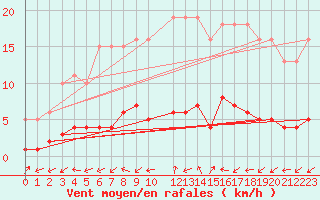 Courbe de la force du vent pour Six-Fours (83)