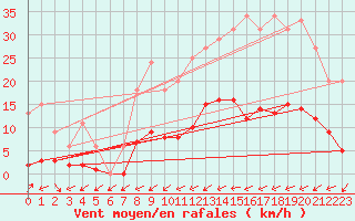 Courbe de la force du vent pour Bussy (60)