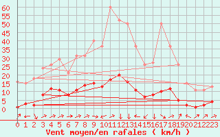 Courbe de la force du vent pour Boulc (26)