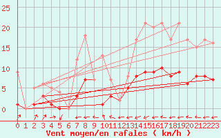 Courbe de la force du vent pour Gijon