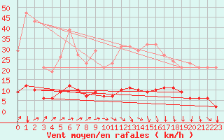 Courbe de la force du vent pour Prades-le-Lez - Le Viala (34)