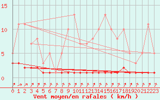 Courbe de la force du vent pour Priay (01)