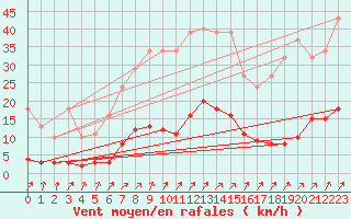 Courbe de la force du vent pour Gros-Rderching (57)