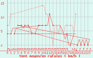 Courbe de la force du vent pour Volkel