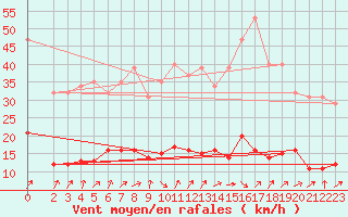 Courbe de la force du vent pour Six-Fours (83)