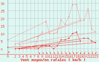 Courbe de la force du vent pour Bouligny (55)