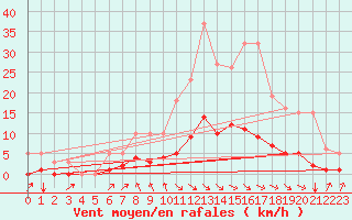 Courbe de la force du vent pour Blus (40)