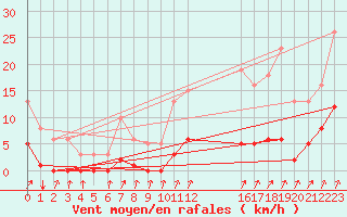 Courbe de la force du vent pour Avila - La Colilla (Esp)