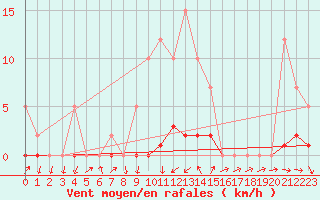 Courbe de la force du vent pour Remich (Lu)