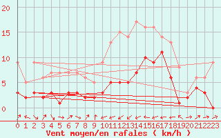 Courbe de la force du vent pour Reinosa