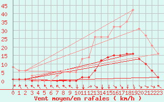 Courbe de la force du vent pour Recoubeau (26)