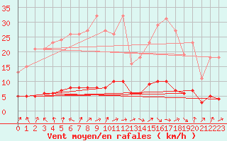 Courbe de la force du vent pour Le Mesnil-Esnard (76)