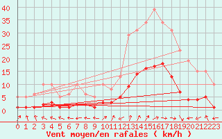 Courbe de la force du vent pour Eygliers (05)