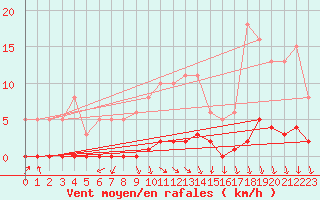 Courbe de la force du vent pour Blois-l