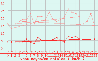 Courbe de la force du vent pour Saint-Just-le-Martel (87)