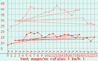 Courbe de la force du vent pour Cernay (86)