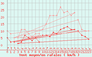 Courbe de la force du vent pour Boulaide (Lux)