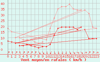 Courbe de la force du vent pour Sallanches (74)