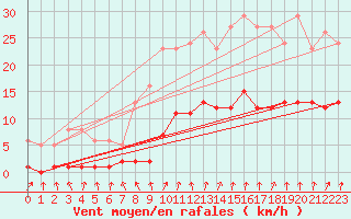 Courbe de la force du vent pour Nonaville (16)