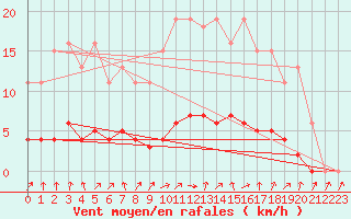 Courbe de la force du vent pour Jarnages (23)