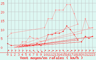 Courbe de la force du vent pour Coulommes-et-Marqueny (08)