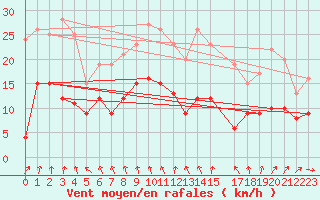 Courbe de la force du vent pour Mont-Rigi (Be)