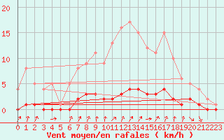 Courbe de la force du vent pour Auffargis (78)