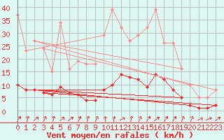 Courbe de la force du vent pour Ancey (21)