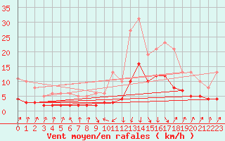 Courbe de la force du vent pour Sallanches (74)