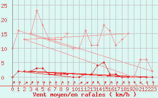 Courbe de la force du vent pour Berson (33)