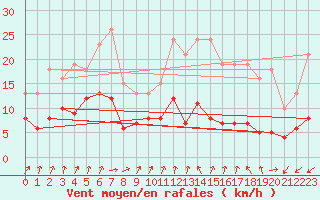 Courbe de la force du vent pour La Chapelle-Montreuil (86)