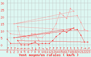 Courbe de la force du vent pour Avila - La Colilla (Esp)