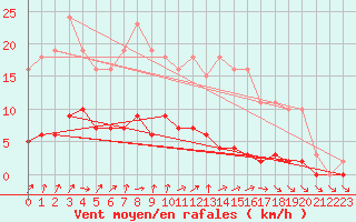 Courbe de la force du vent pour Le Perreux-sur-Marne (94)