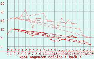 Courbe de la force du vent pour Frontenac (33)