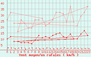 Courbe de la force du vent pour Val d