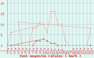 Courbe de la force du vent pour Pinsot (38)