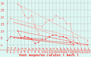 Courbe de la force du vent pour Saint-Just-le-Martel (87)